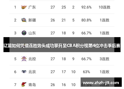 辽篮如何凭借连胜势头成功攀升至CBA积分榜第4位冲击季后赛
