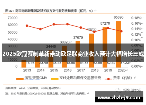 2025欧冠赛制革新带动欧足联商业收入预计大幅增长三成 2025欧冠赛制革新带动欧足联商业收入预计大幅增长三成